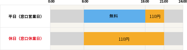 相互無料提携銀行カード（中京・十六・名古屋・百五・三十三・三菱UFJ）の手数料の表