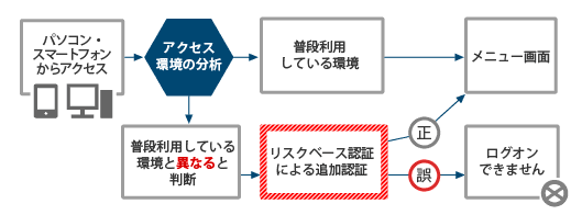 認証フロー