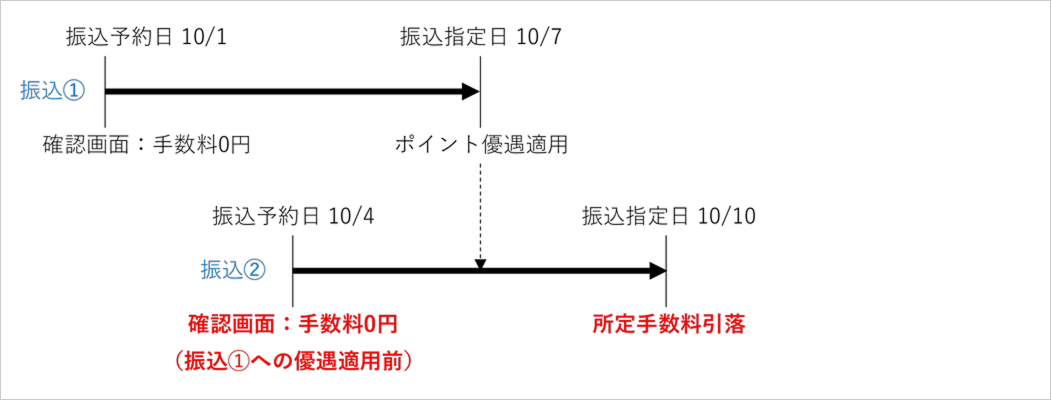 当月優遇未消化のシルバーステージのお客さまが、予約中の振込とは別に振込予約を行う場合の例