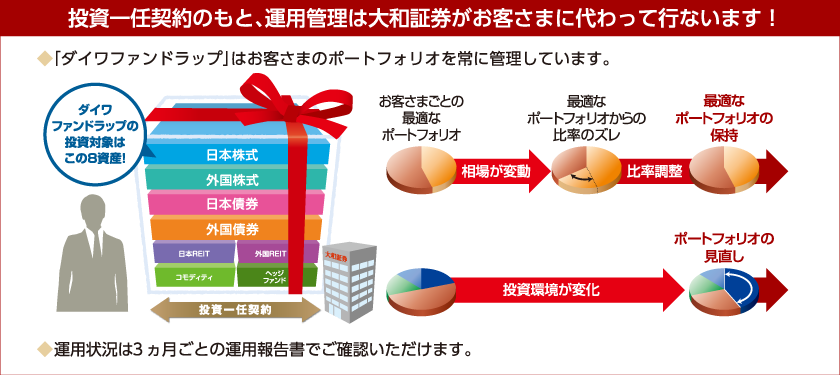 ダイワファンドラップの仕組みの図 投資一任契約のもと、運用管理は大和証券がお客さまに代わって行います！ 「ダイワファンドラップ」はお客さまのポートフォリオを常に管理しています。ダイワファンドラップの投資対象はこの8資産！ 日本株式、外国株式、日本債券、外国債券、日本リート、外国リート、コモディティ、ヘッジファン、お客様ごとの最適なポートフォリオ 相場が変動 最適なポートフォリオからの比率のズレ 比率調整 最適なポートフォリオの保持 投資環境が変化 ポートフォリオの見直し 　運用状況は3ヶ月ごとの運用報告書でご確認いただけます。