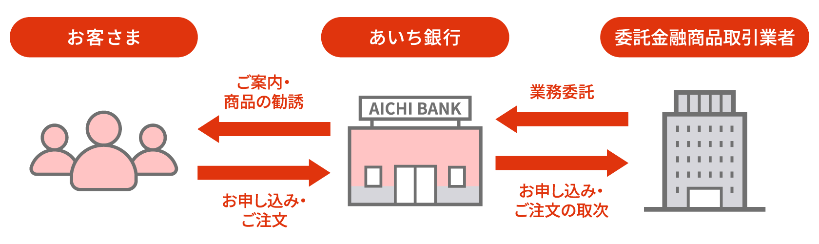 金融商品仲介業務の仕組みの図 委託金融商品取引業者 業務委託 あいち銀行 ご案内・商品の勧誘 お客さま お申込み・ご注文 あいち銀行 お申込み・ご注文の取次
