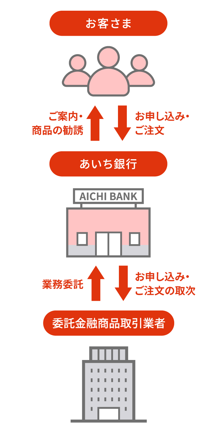 金融商品仲介業務の仕組みの図 委託金融商品取引業者 業務委託 あいち銀行 ご案内・商品の勧誘 お客さま お申込み・ご注文 あいち銀行 お申込み・ご注文の取次