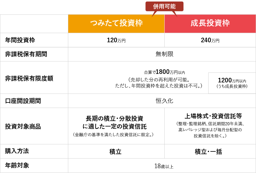 つみたて投資枠と成長投資枠の比較