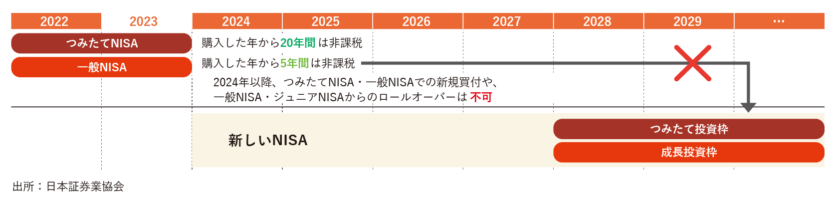 旧NISAの取り扱いイメージ
