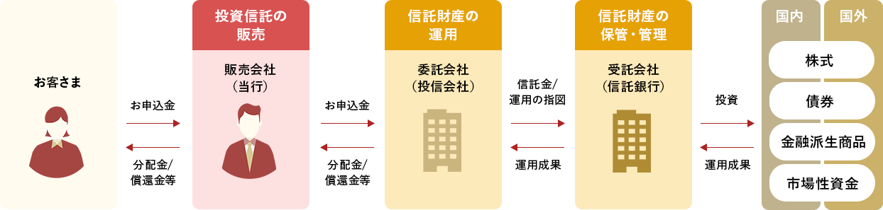 投資信託のしくみ