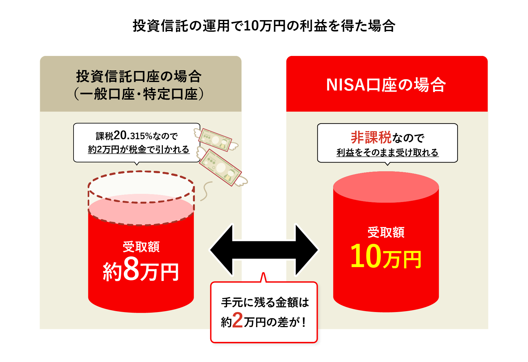 投資信託の運用で10万円の利益を得たとき
