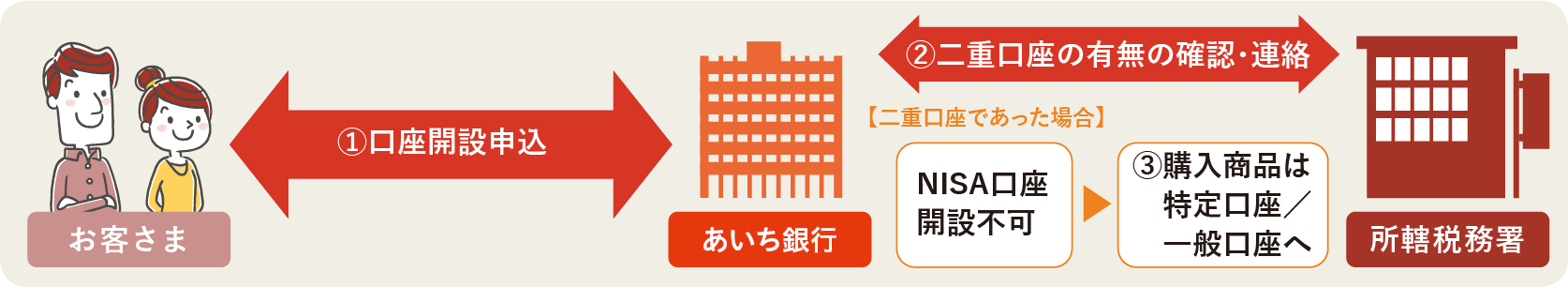 二重開設が確認された場合