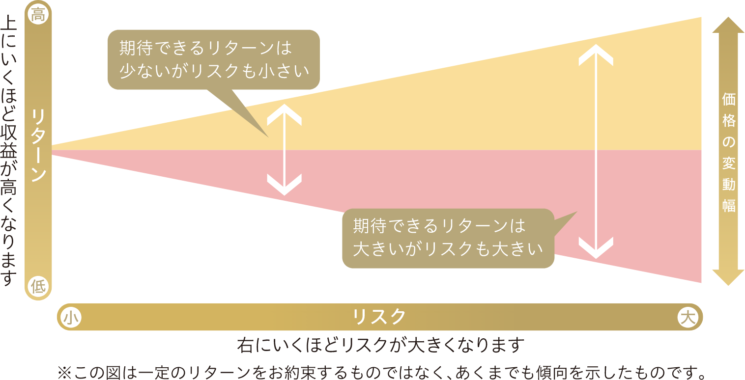 リスクとリターンは表裏一体