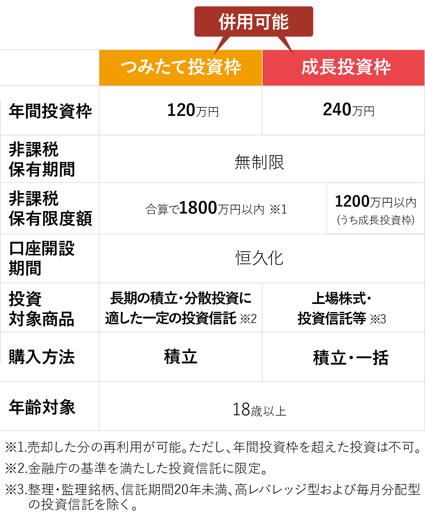 つみたて投資枠と成長投資枠の比較