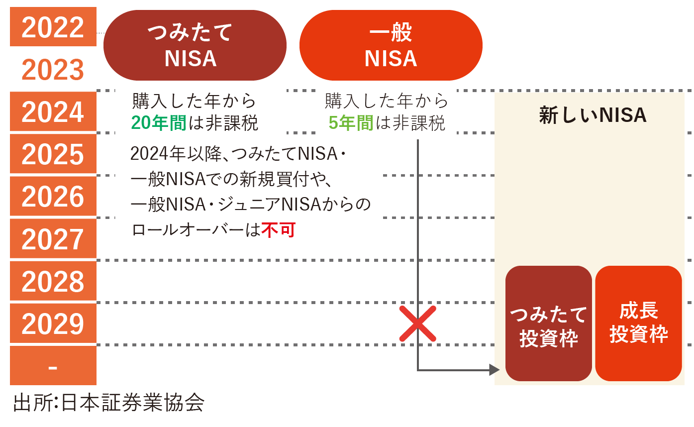 旧NISAの取り扱いイメージ