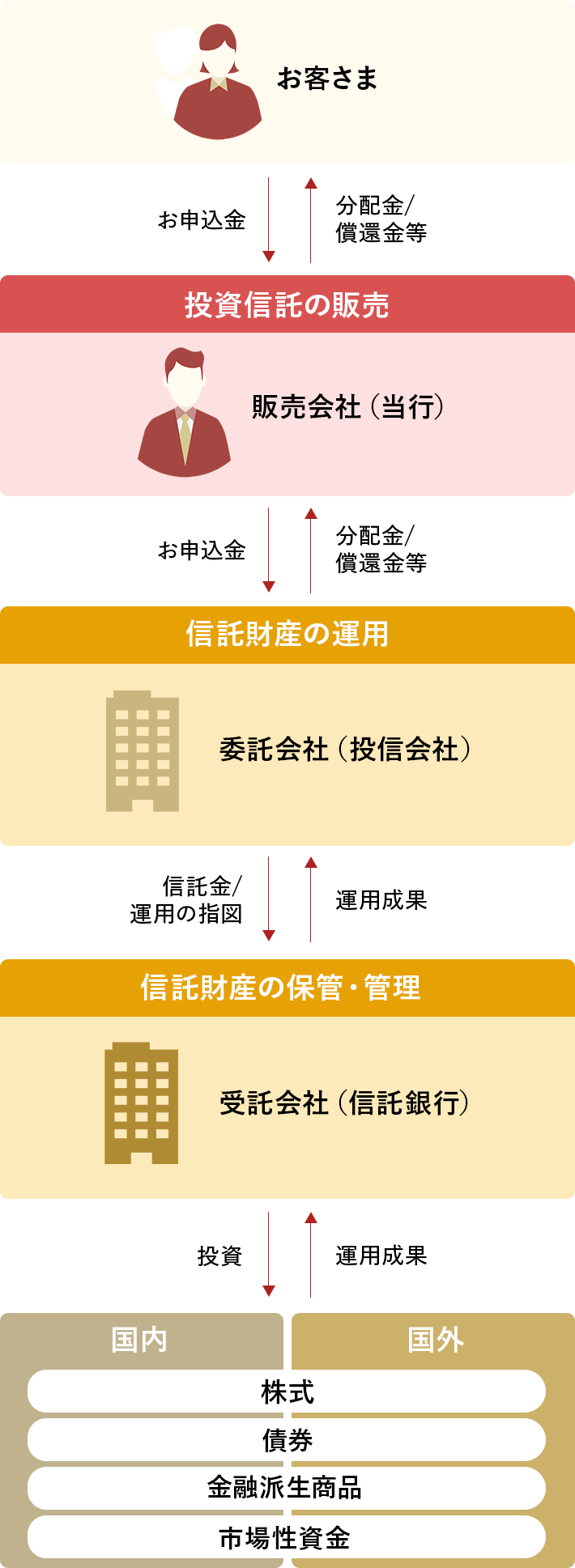 投資信託のしくみ