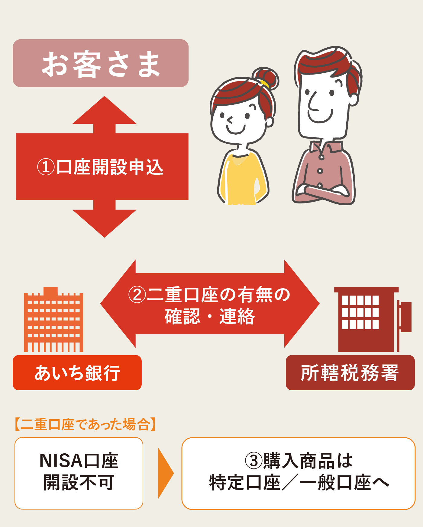 二重開設が確認された場合