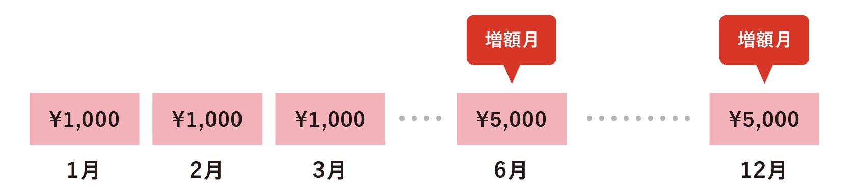 少額から手軽にはじめられる！