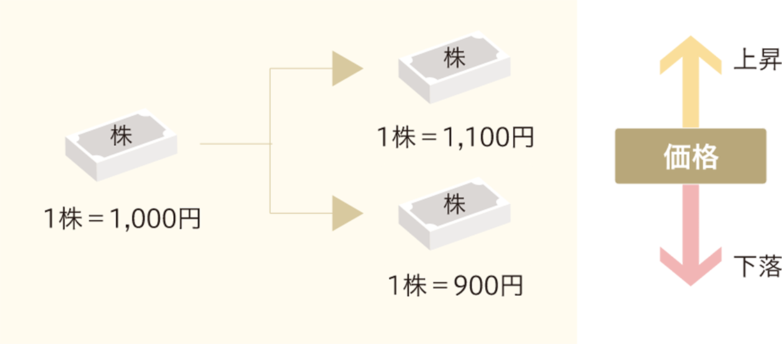 株価変動を説明している図