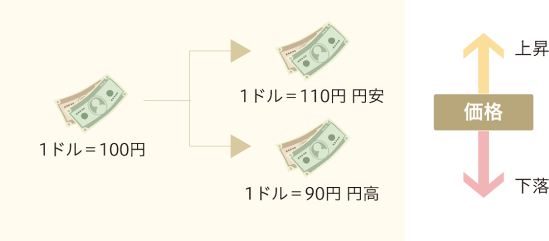 為替変動を説明している図