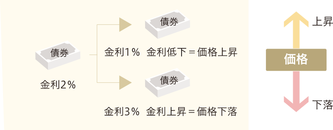 金利変動を説明している図