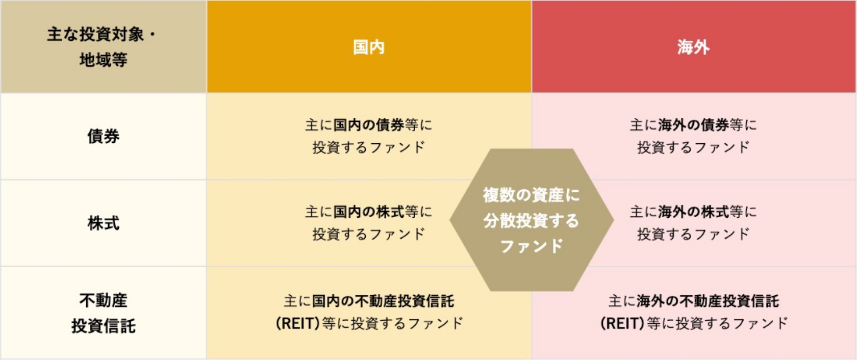 主な投資対象・地域等 複数の資産に分散投資するファンド 国内債券：主に国内の債券等に投資するファンド。 海外債券：主に海外の債券等に投資するファンド。国内株式：主に国内の株式等に投資するファンド。 海外株式：主に海外の株式等に投資するファンド。 国内不動産投資信託：主に国内の不動産投資信託（REIT）等に投資するファンド。 海外不動産投資信託：主に海外の不動産投資信託（REIT）等に投資するファンド。