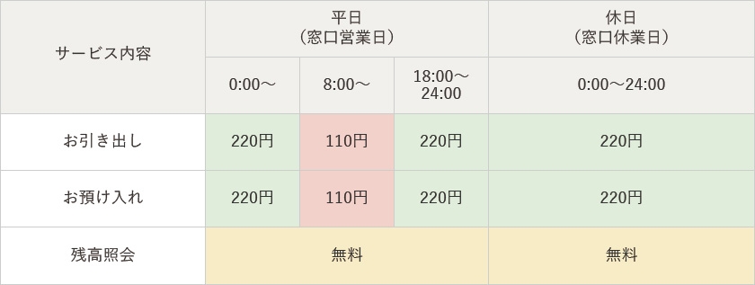 手数料情報の画像