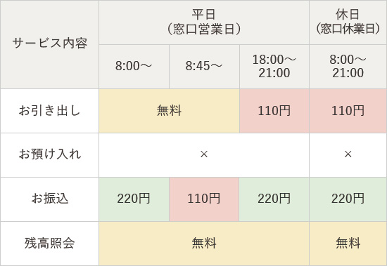 手数料情報の画像