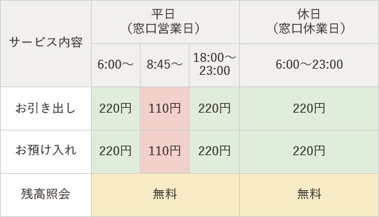 手数料情報の画像
