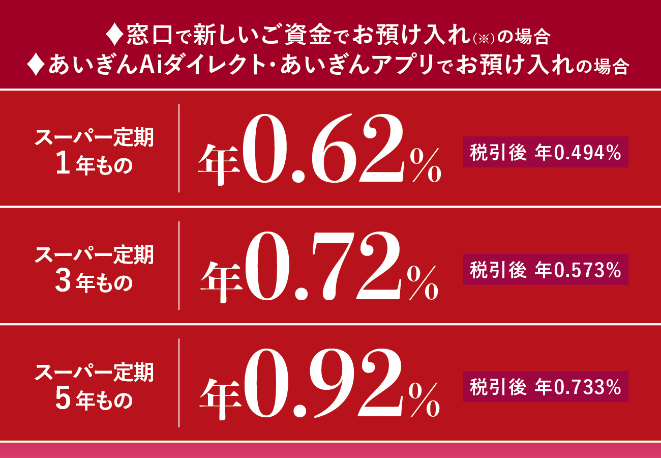 窓口で新しいご資金でお預け入れの場合　あいぎんAiダイレクト・あいぎんアプリでお預け入れの場合　スーパー定期1年もの　年0.62%　税引後年0.494%　スーパー定期3年もの　年0.72%　税引後年0.573% 　スーパー定期5年もの　年0.92%　税引後年0.733%