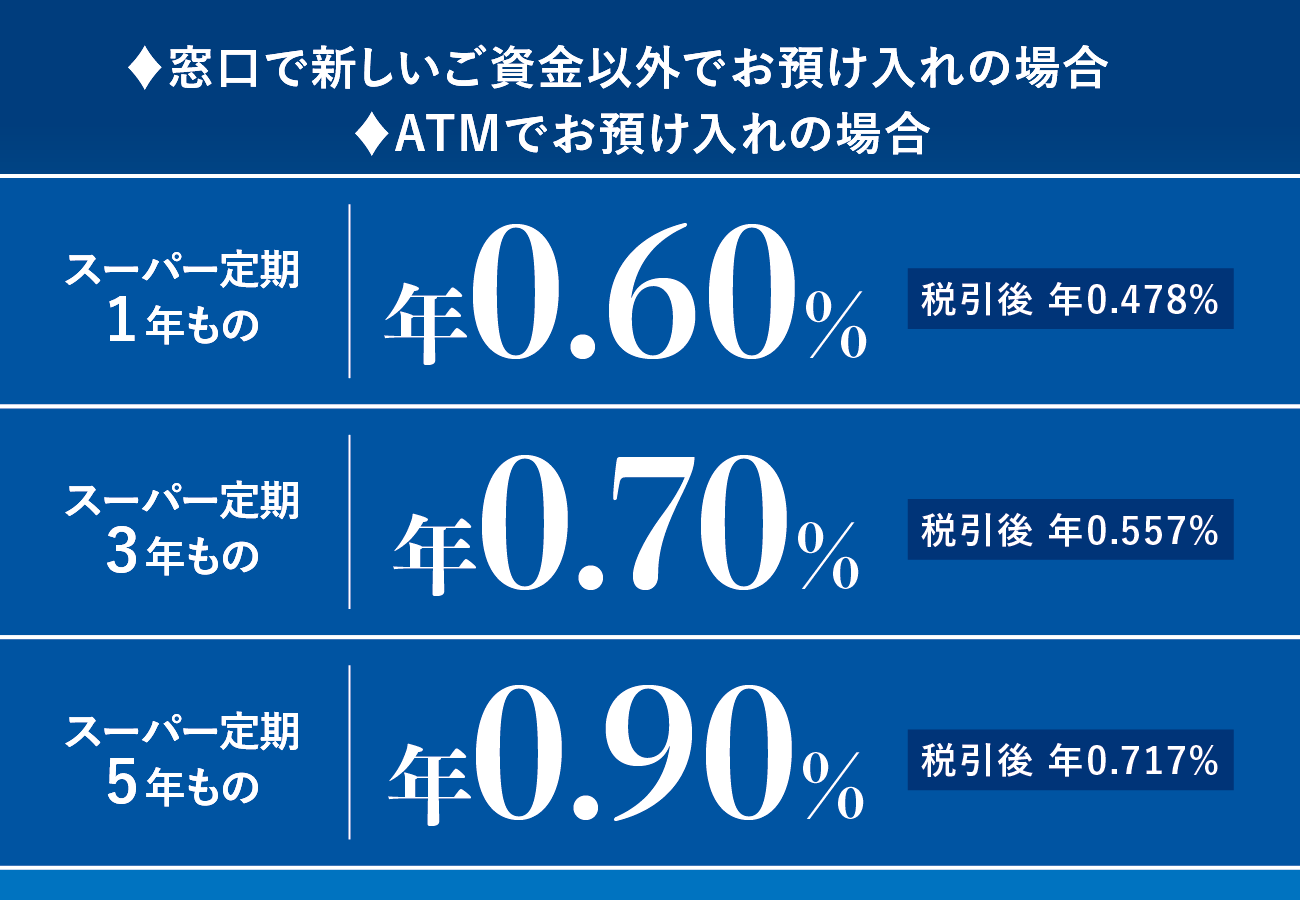窓口で新しいご資金以外でお預け入れの場合　ATMでお預け入れの場合　スーパー定期1年もの　年0.60%　税引後年0.478%　スーパー定期3年もの　年0.70%　税引後年0.557%　スーパー定期5年もの　年0.90%　税引後年0.717%