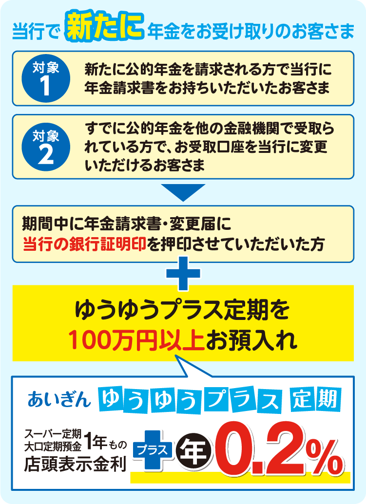 当行で新たに年金をお受け取りのお客さま 対象1：新たに公的年金を請求される方で、当行に年金請求書をお持ちいただいたお客様 対象2：すでに公的年金を他の金融機関で受取られている方で、お受取口座を当行に変更いただけるお客さま 期間中に年金請求書・変更届に当行の銀行証明印を押印させていただいた方 ゆうゆうプラス定期を100万円以上お預入れ あいぎんゆうゆうプラス定期 スーパー定期・大口定期預金1年もの 店頭表示金利 プラス年0.2%