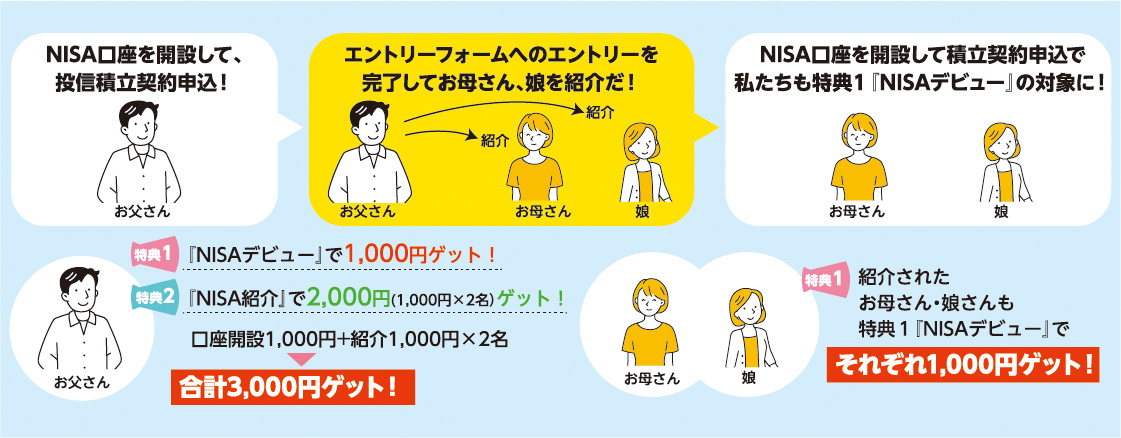お父さん：NISA口座を開設して、投信積立契約申込！エントリーフォームへのエントリーを完了してお母さん、娘を紹介だ！ お母さん・娘：NISA口座を開設して積立契約申込で私たちも特典1『NISAデビュー』の対象に！ 紹介したお父さん：特典1『NISAデビュー』で1,000円ゲット！ 特典2『NISA紹介』で2,000円（1,000円×2名）ゲット！ 口座開設1,000円+紹介1,000円×2名.合計3,000円ゲット！ 紹介されたお母さん・娘さんも、特典1『NISAデビュー』でそれぞれ1,000円ゲット！