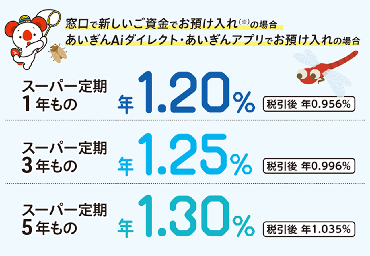 窓口で新しいご資金でお預け入れの※場合 あいぎんAiダイレクト・あいぎんアプリでお預け入れの場合 スーパー定期1年もの 年1.20%　税引後年0.956% スーパー定期3年もの 年1.25%　税引後年0.996% スーパー定期5年もの 年1.30%　税引後年1.035%