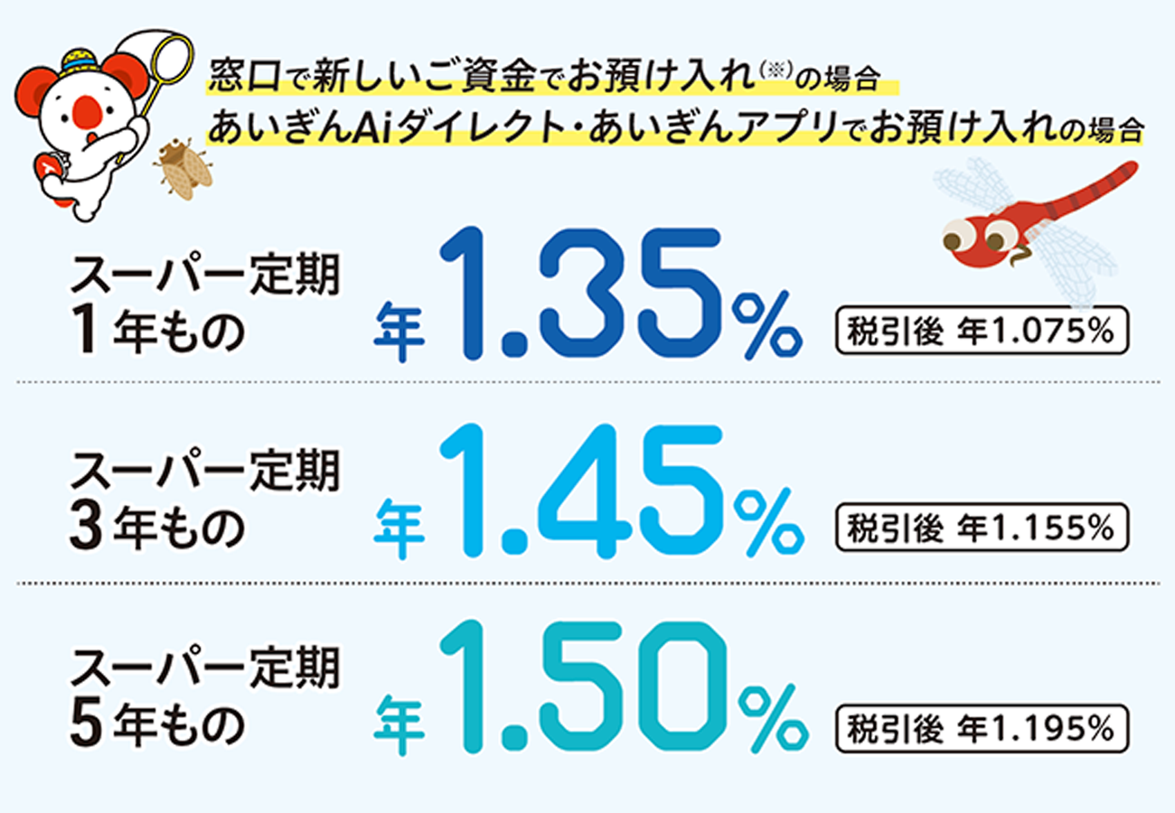 窓口で新しいご資金でお預け入れの※場合 あいぎんAiダイレクト・あいぎんアプリでお預け入れの場合 スーパー定期1年もの 年1.35%　税引後年1.075% スーパー定期3年もの 年1.45%　税引後年1.155% スーパー定期5年もの 年1.50%　税引後年1.195%