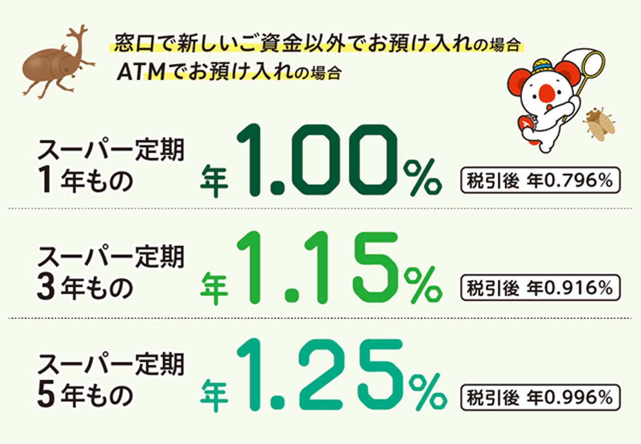 窓口で新しいご資金以外でお預け入れの場合 ATMでお預け入れの場合 スーパー定期1年もの 年1.00%　税引後年0.796% スーパー定期3年もの 年1.15%　税引後年0.916% スーパー定期5年もの 年1.25%　税引後年0.996%