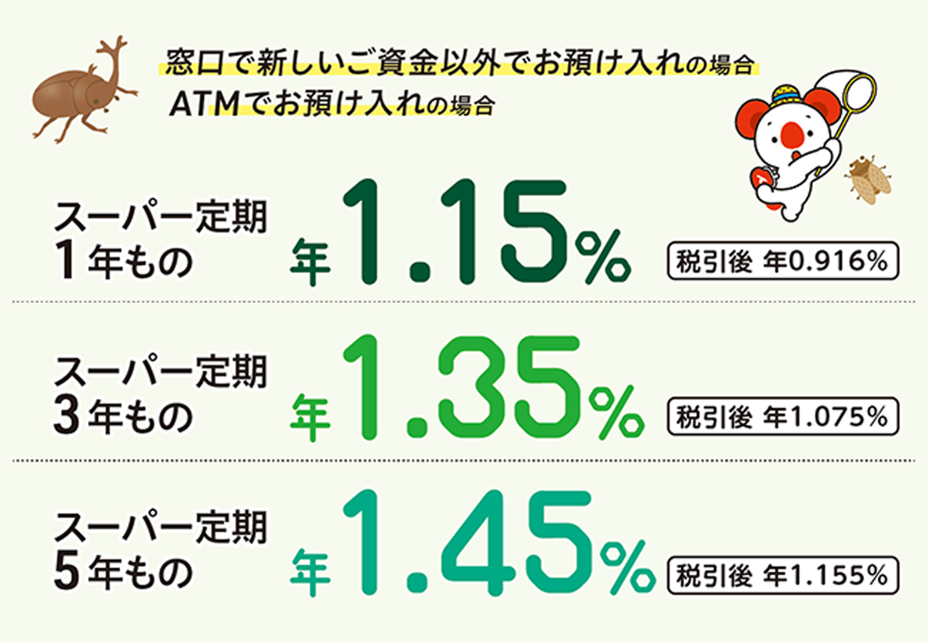 窓口で新しいご資金以外でお預け入れの場合 ATMでお預け入れの場合 スーパー定期1年もの 年1.15%　税引後年0.916% スーパー定期3年もの 年1.35%　税引後年1.075% スーパー定期5年もの 年1.45%　税引後年1.155%