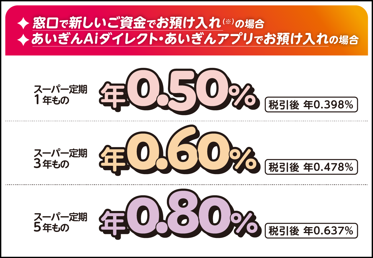 窓口で新しいご資金でお預け入れの場合　あいぎんAiダイレクト・あいぎんアプリでお預け入れの場合　スーパー定期1年もの　年0.50%　税引後年0.398%　スーパー定期3年もの　年0.60%　税引後年0.478% 　スーパー定期5年もの　年0.80%　税引後年0.637%