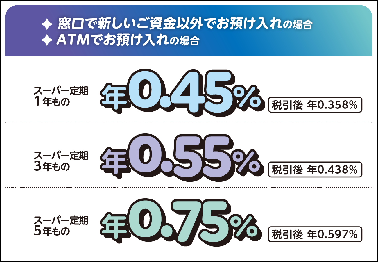 窓口で新しいご資金以外でお預け入れの場合　ATMでお預け入れの場合　スーパー定期1年もの　年0.45%　税引後年0.358%　スーパー定期3年もの　年0.55%　税引後年0.438%　スーパー定期5年もの　年0.75%　税引後年0.597%