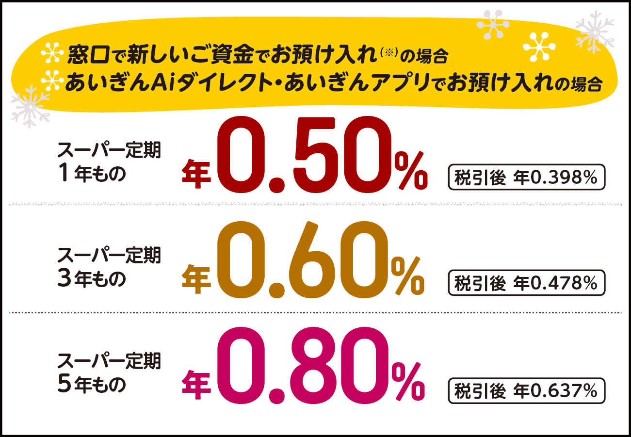 窓口で新しいご資金でお預け入れの場合　あいぎんAiダイレクト・あいぎんアプリでお預け入れの場合　スーパー定期1年もの　年0.50%　税引後年0.398%　スーパー定期3年もの　年0.60%　税引後年0.478% 　スーパー定期5年もの　年0.80%　税引後年0.637%