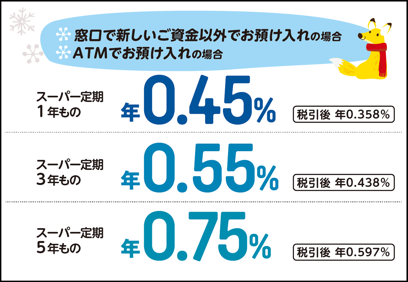 窓口で新しいご資金以外でお預け入れの場合　ATMでお預け入れの場合　スーパー定期1年もの　年0.45%　税引後年0.358%　スーパー定期3年もの　年0.55%　税引後年0.438%　スーパー定期5年もの　年0.75%　税引後年0.597%
