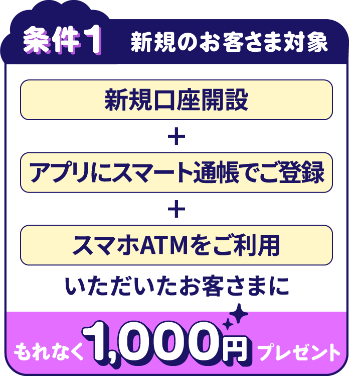 条件1　新規のお客さま対象　新規口座開設＋アプリにスマート通帳でご登録＋スマホATMをご利用　いただいたお客さまにもれなく1000円プレゼント