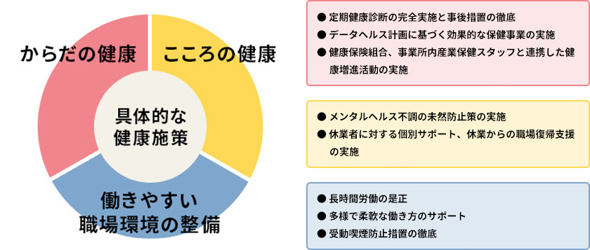具体的な健康施策の図