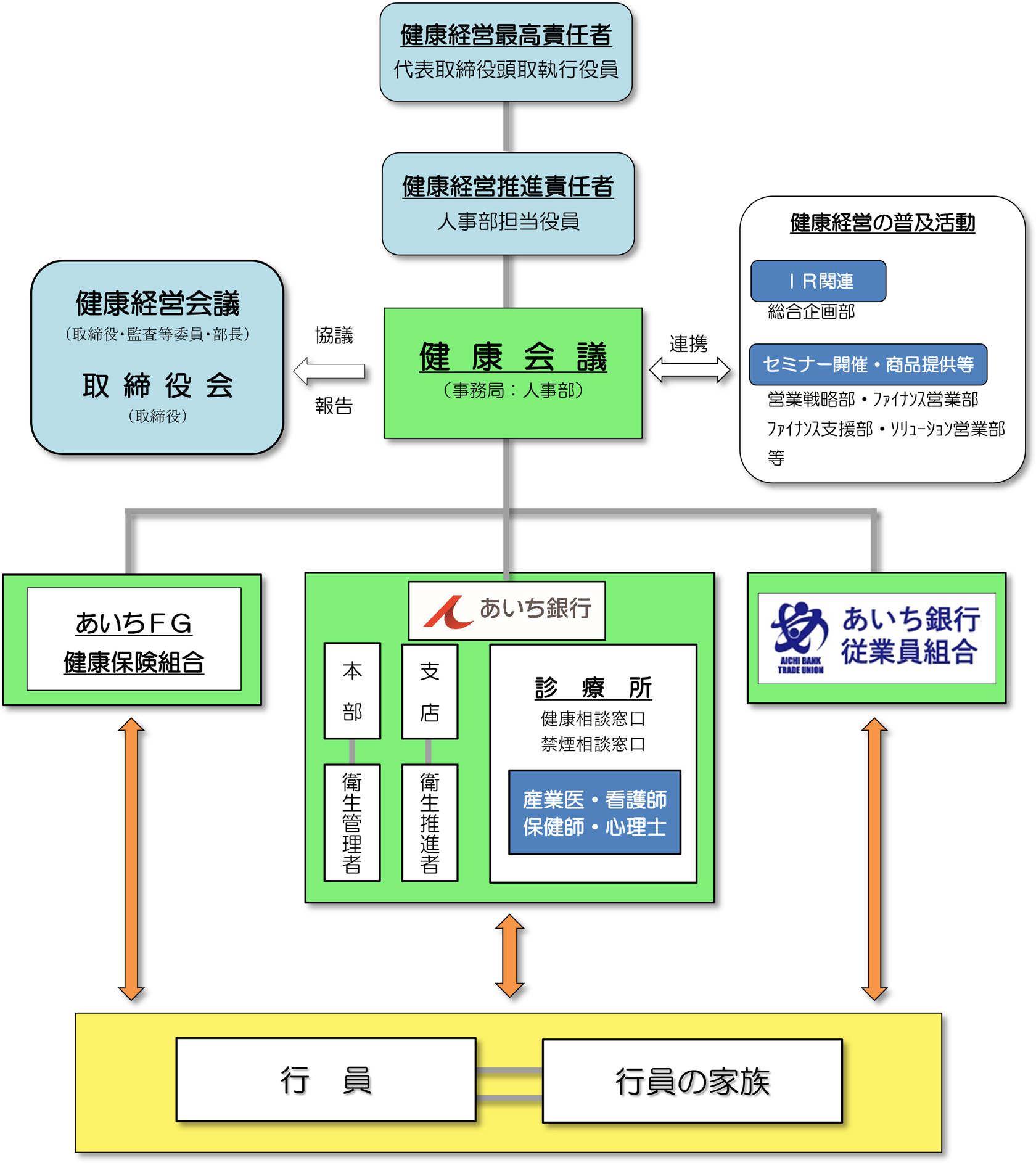 健康経営における推進体制の画像