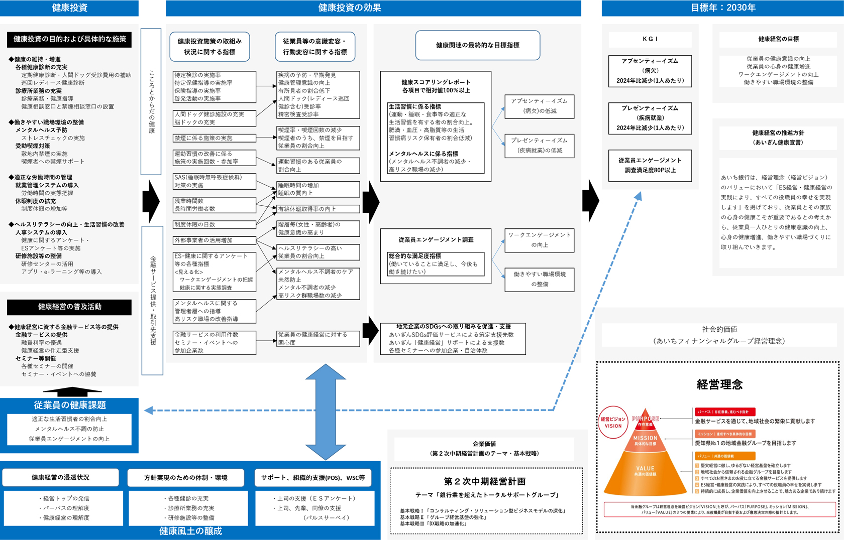 健康経営の取組方針（戦略マップ）の画像