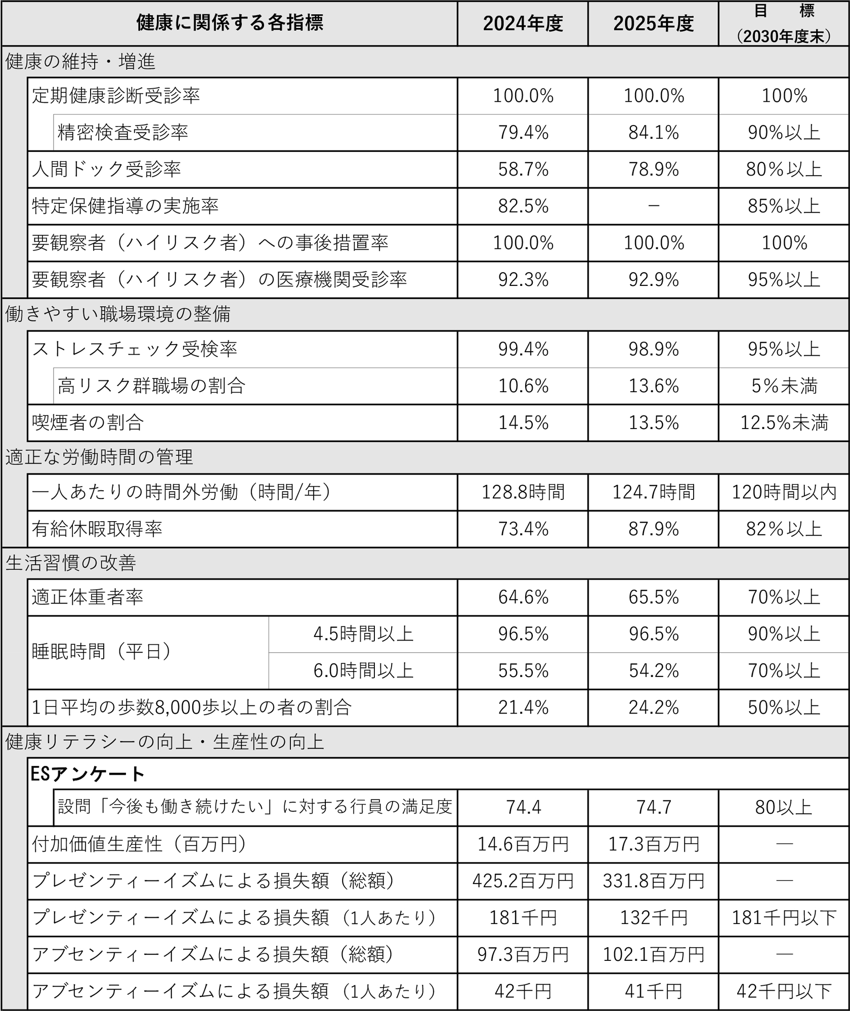 健康経営に関係する各指標の実績と目標の画像