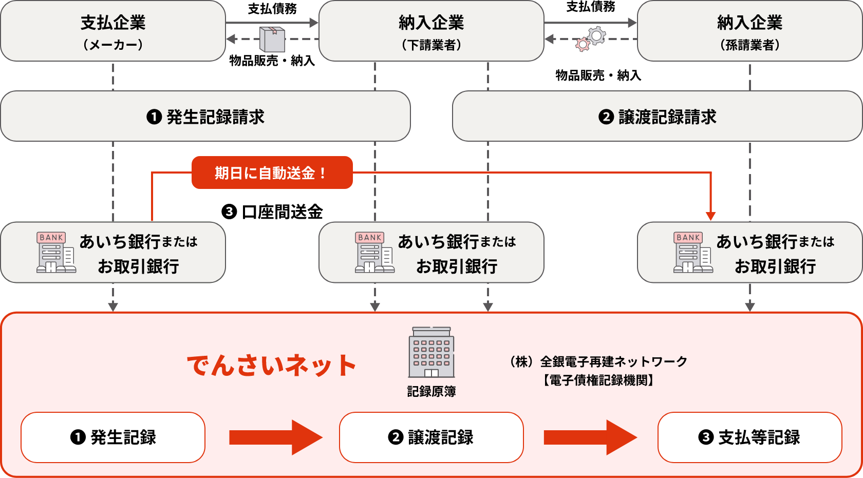 でんさいネットについてについての図版