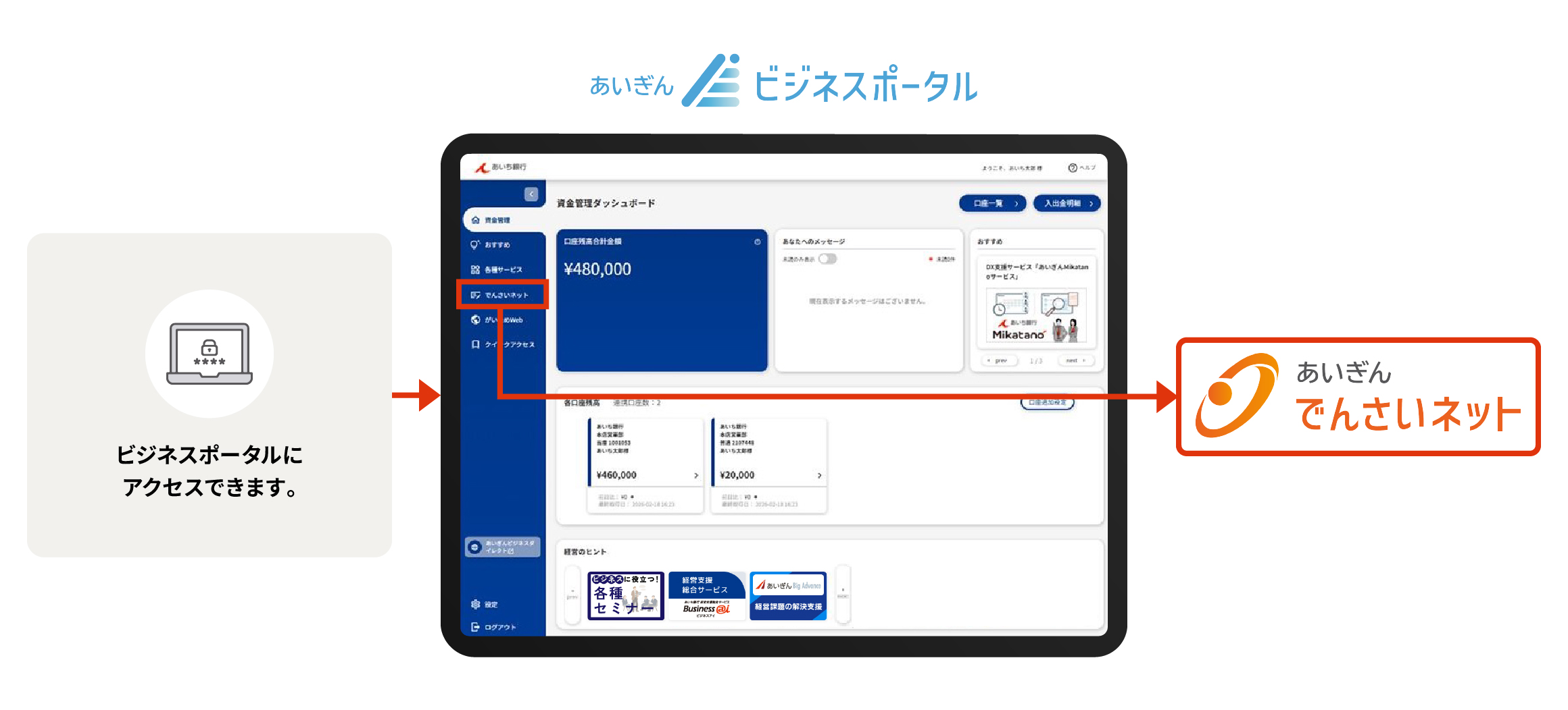 ログイン前画面からビジネスポータルにアクセスできます。あいぎんビジネスダイレクトからあいぎんでんさいネットとあいぎんがいためWebにログインできることを解説した図