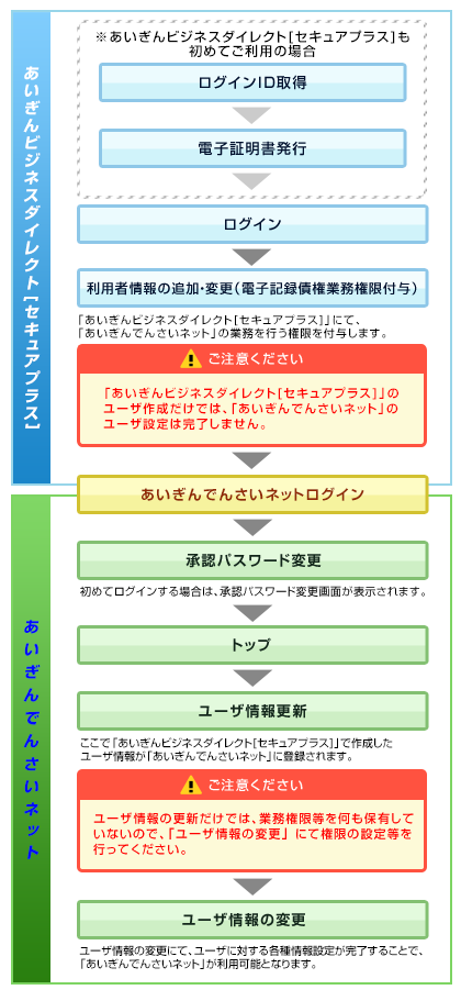 マスターユーザの初回利用時の流れ