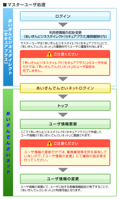 マスターユーザ処理