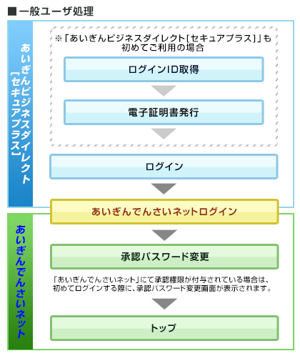 一般ユーザ処理