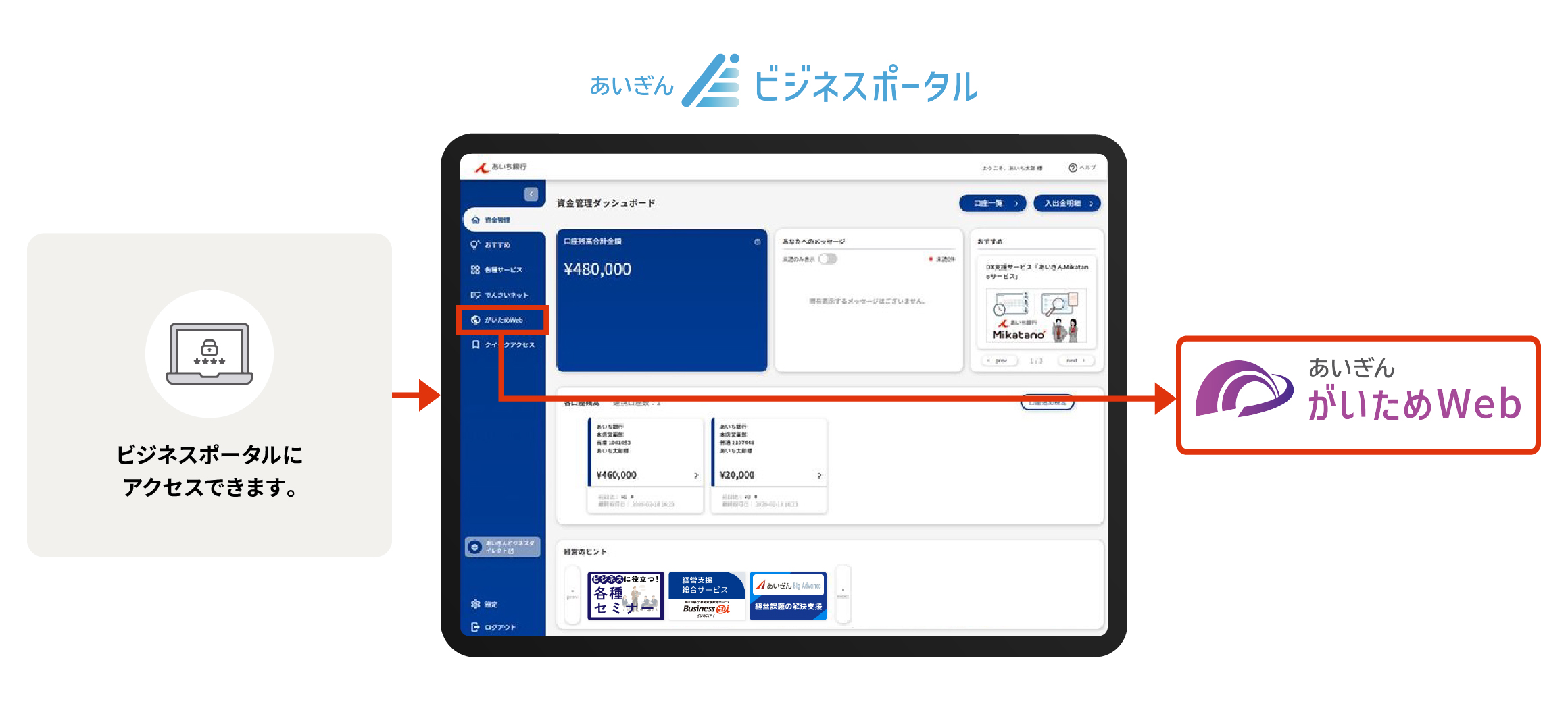 ログイン前画面からビジネスポータルにアクセスできます。あいぎんビジネスダイレクトからあいぎんでんさいネットとあいぎんがいためWebにログインできることを解説した図