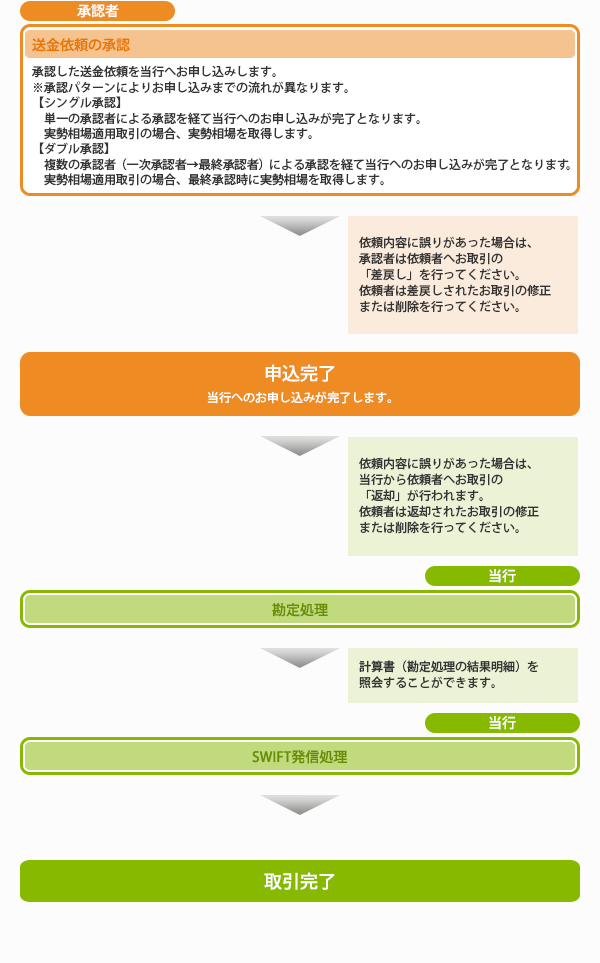 仕向送金概要 仕向送金概要画面