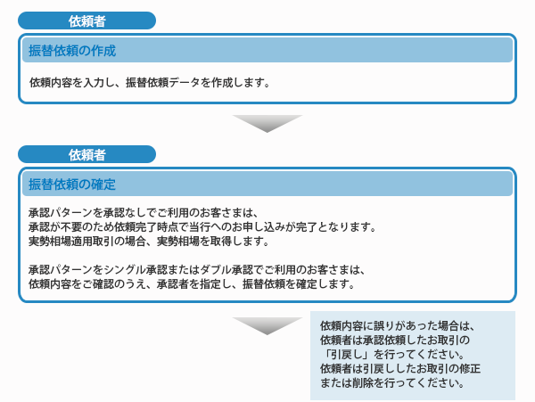 外貨預金振替概要