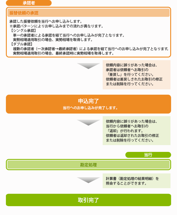 外貨預金振替概要